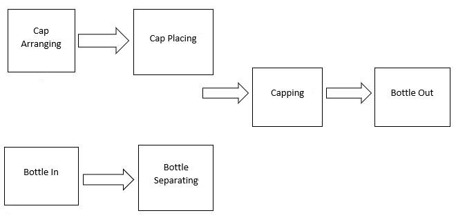 Capping Machine Forming a Packing Line1