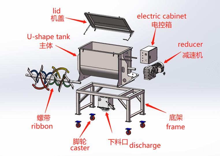 The composition of ribbon mixing machine